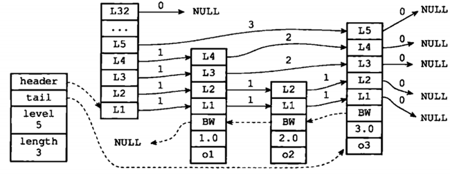 redis 链表的增删改查_跳跃表_10