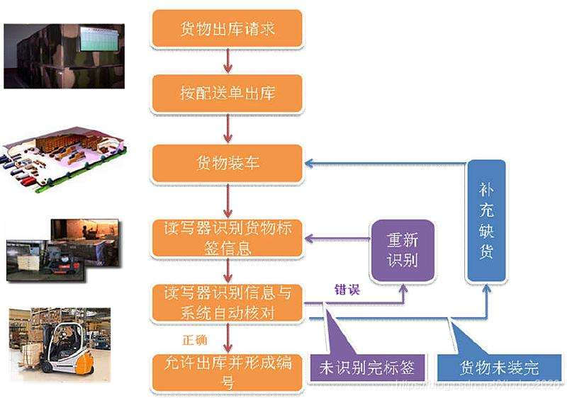 仓储物流管理系统架构图片_人工智能