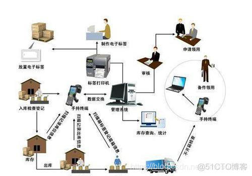 仓储物流管理系统架构图片_数据_03