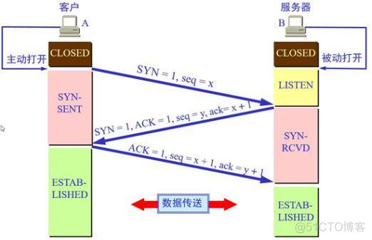 haproxy tcp 转发 check_数据