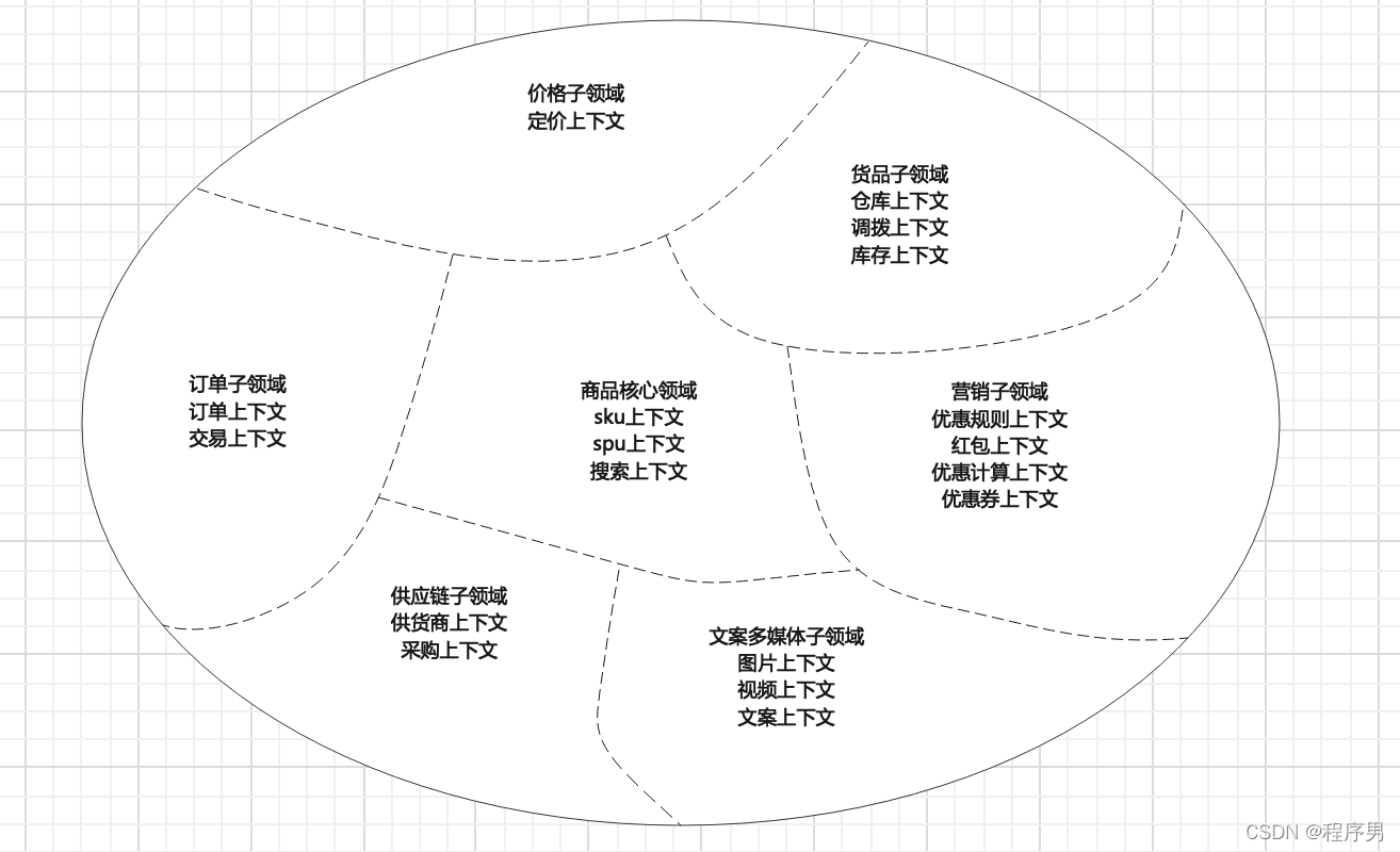 将不同架构系统集成常见架构_领域拆分和合并