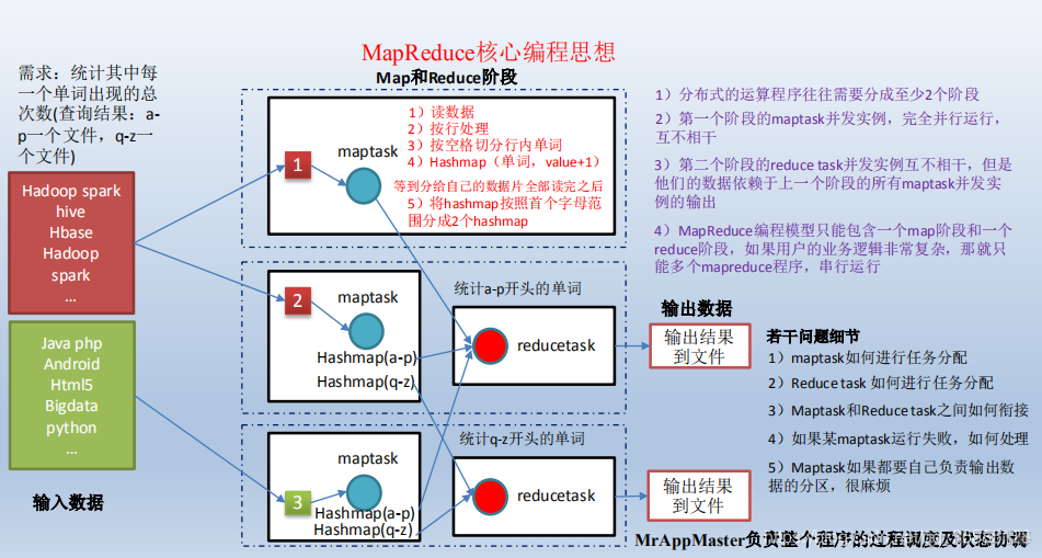 mapreduce的基本设计思想是_业务逻辑