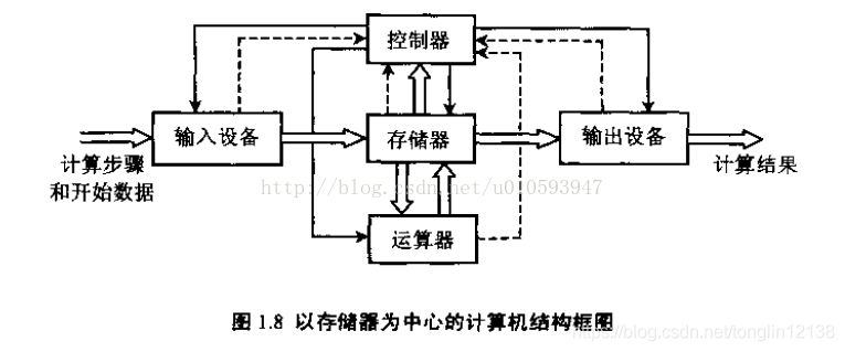 计算机系统架构图描述怎么写_运算器_02