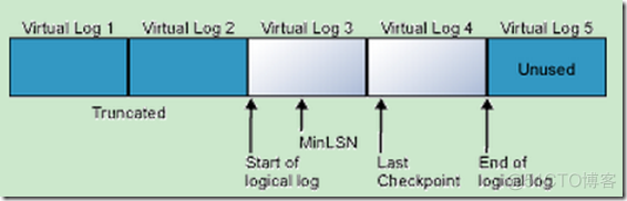 SQL SERVER 数据库事务日志文件记录了_数据库