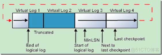 SQL SERVER 数据库事务日志文件记录了_数据库_02