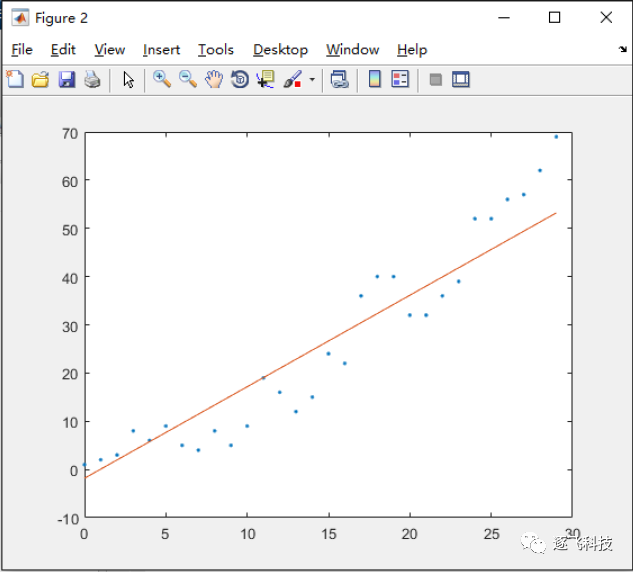 SPSS加权最小二乘法线性回归分析_matlab 最小二乘法拟合_03