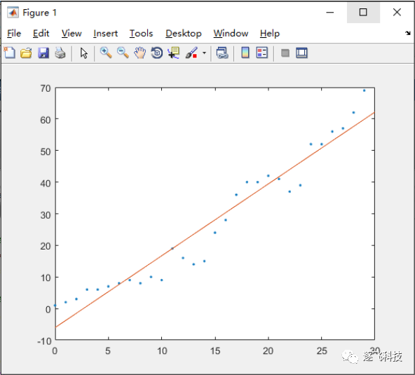 SPSS加权最小二乘法线性回归分析_matlab 最小二乘法拟合_06