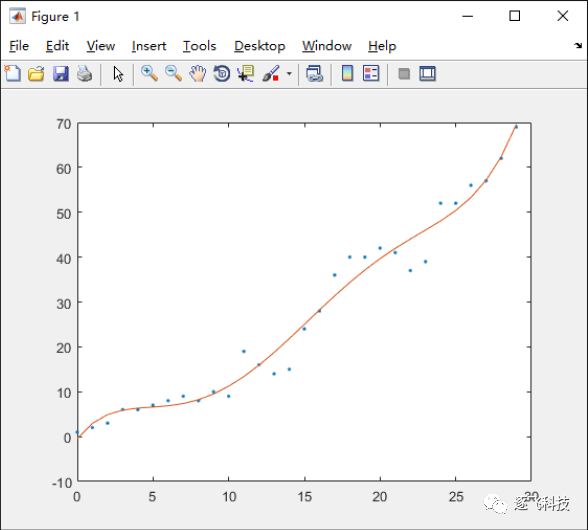 SPSS加权最小二乘法线性回归分析_matlab 最小二乘法拟合_08