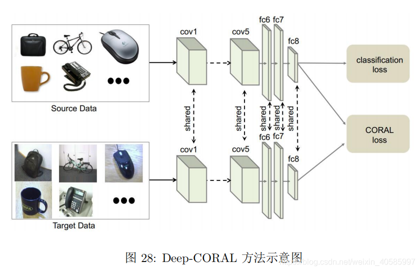 迁移学习 参数迁移 特征迁移_python_07