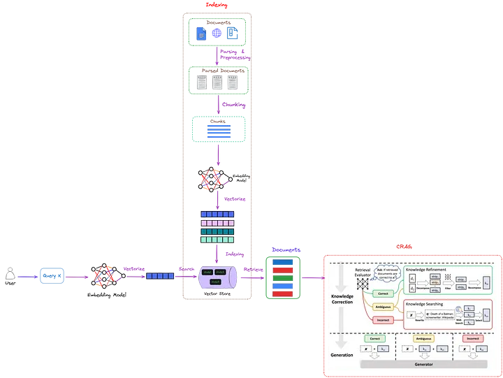 Advanced RAG 10：引入检索评估、知识精练的 CRAG 技术详解-AI.x社区