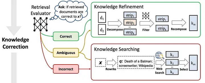 Advanced RAG 10：引入检索评估、知识精练的 CRAG 技术详解-AI.x社区