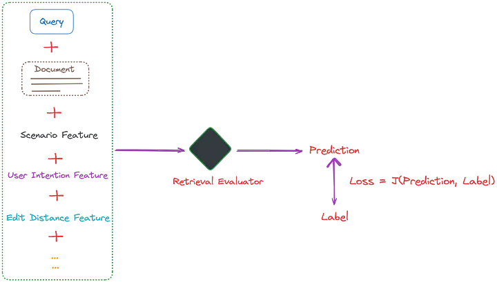 Advanced RAG 10：引入检索评估、知识精练的 CRAG 技术详解-AI.x社区