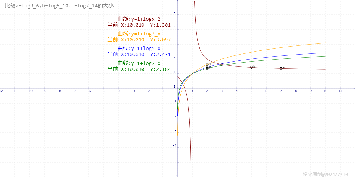 【高中数学/对数函数】比较a=log3_6,b=log5_10,c=log7_14的大小_高中数学 对数函数