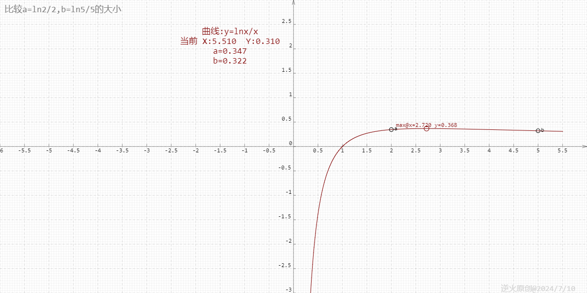 【高中数学/对数函数】比较a=ln2/2,b=ln5/5的大小_高中数学  对数函数 比较