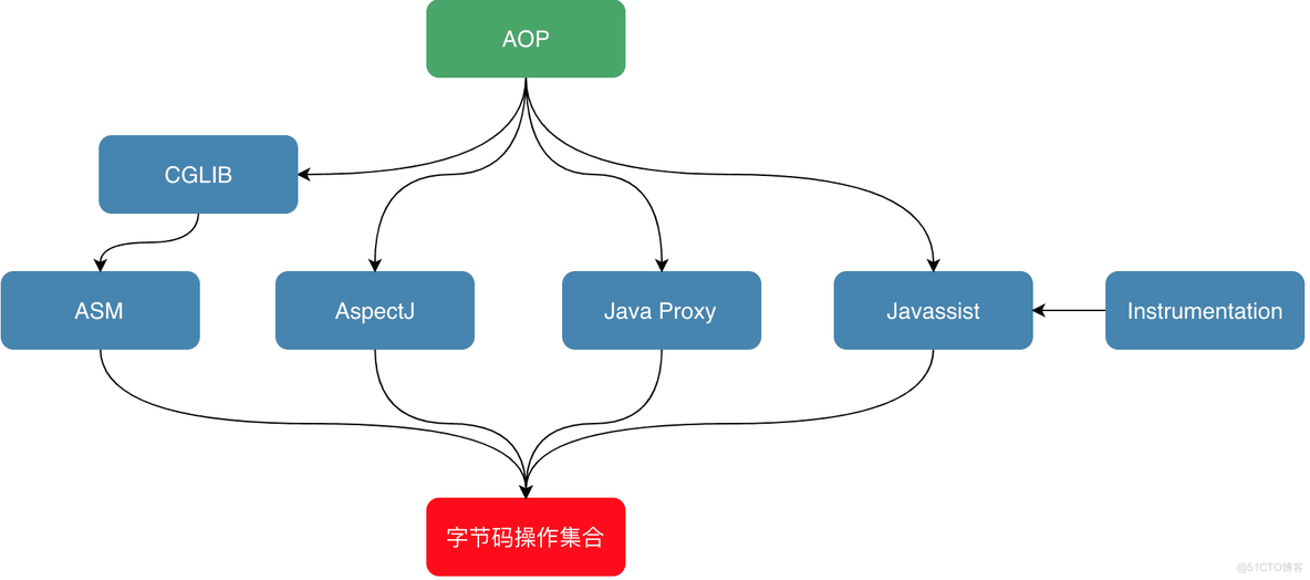 JVM 基础 - 字节码的增强技术_JVM相关