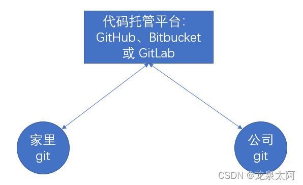 sourcetree 上gitlab ce和gitlab ee区别_git