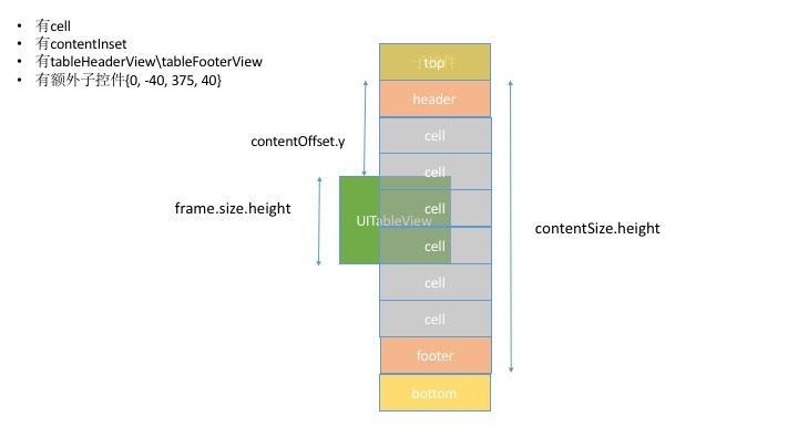 ios collectionview内边距_控件