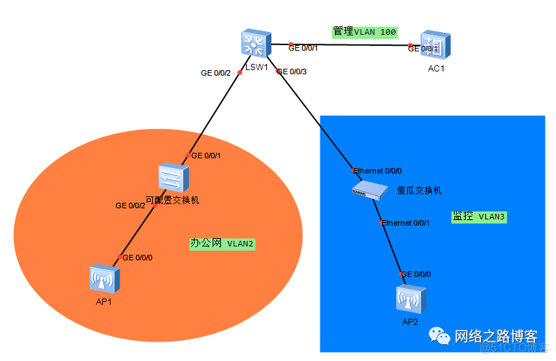 同网段同网关不同vlan_同网段同网关不同vlan