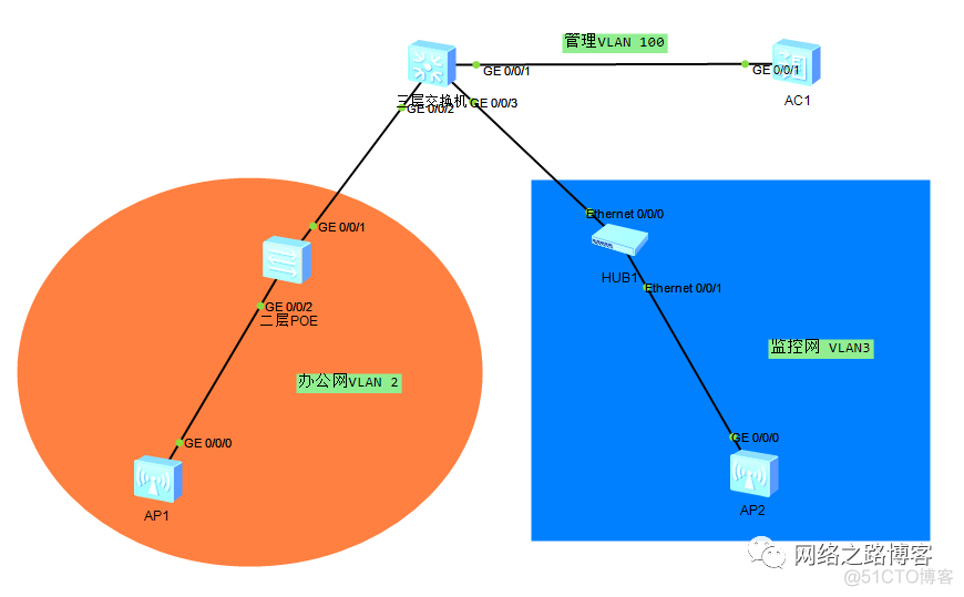 同网段同网关不同vlan_华为AC+AP_03