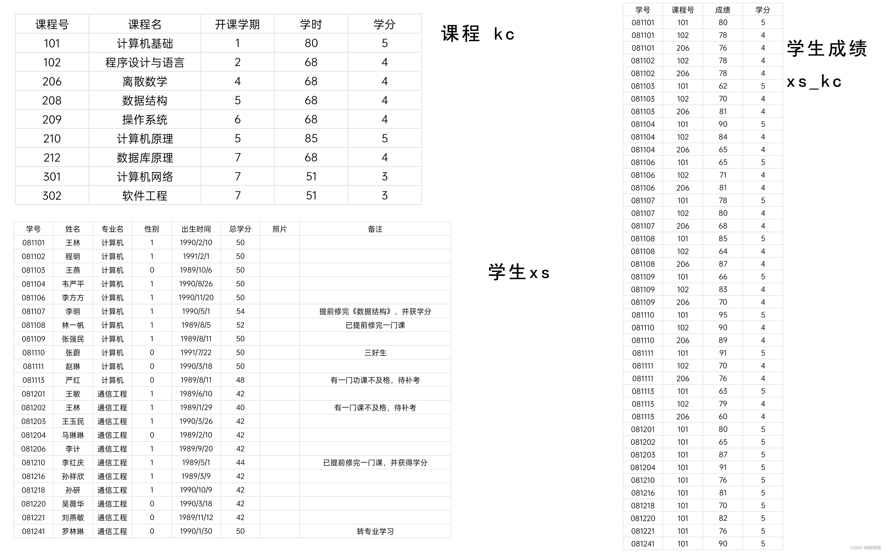 创建学生成绩表MySQL_数据库_02