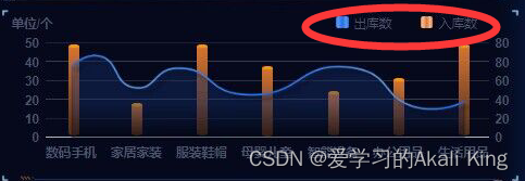 echarts对象 series 显示2位置_图例