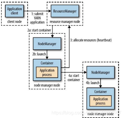 前端yarn和hadoop yarn_应用程序_08