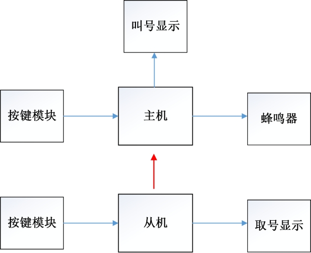 排队号 生成 java_排队号 生成 java_04