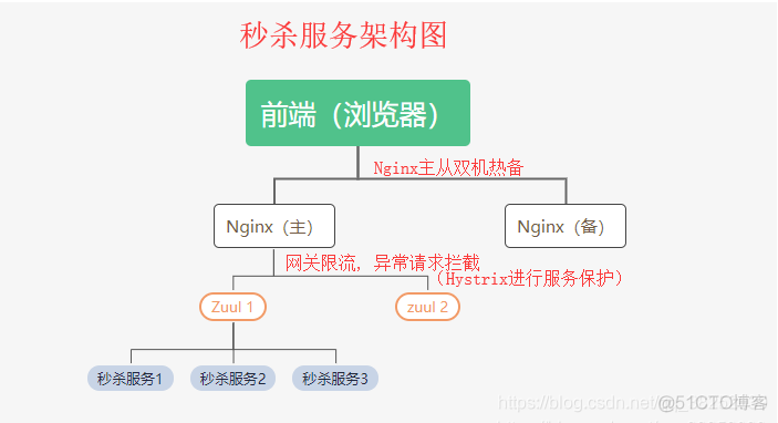 Java抢购系统设计方案_静态资源