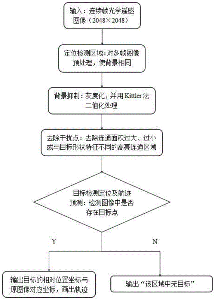 弱小检测算法python_遥感图像