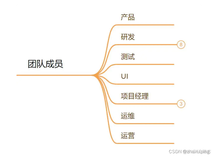 产品经理在组织架构中的角色_产品经理_02