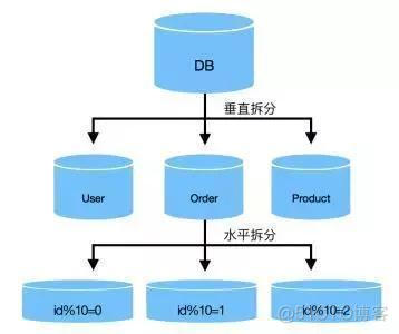 mysql怎么数据库分离_读写分离