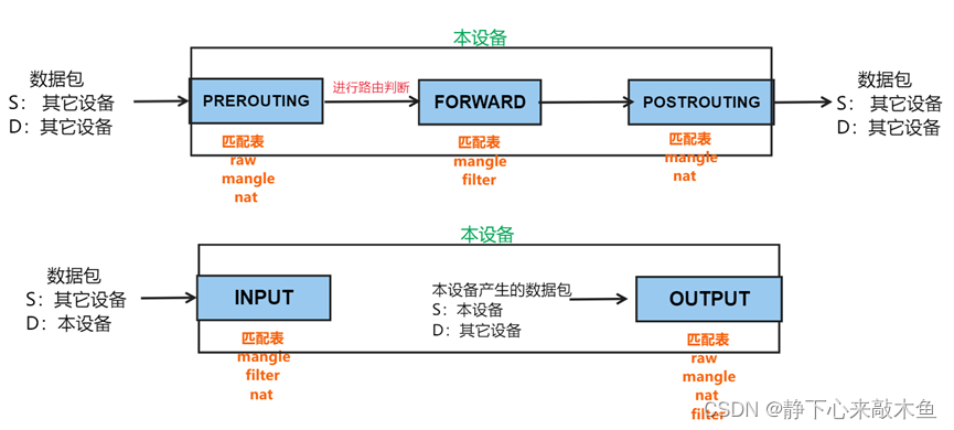 iptables 和nginx冲突_linux