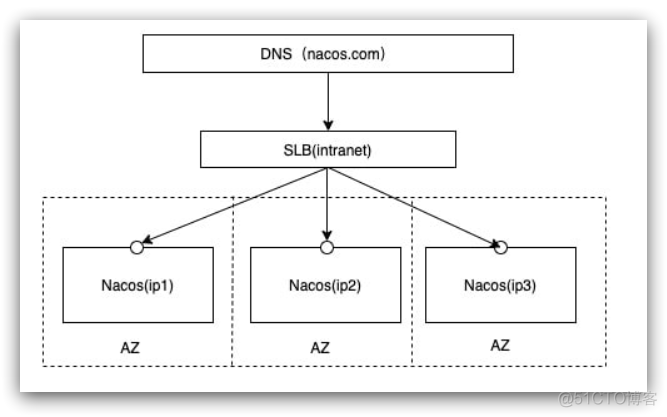 nacos配public namespace配置文件_nacos