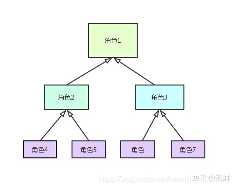 用户 组织架构 权限_用户 组织架构 权限_03