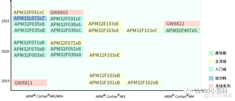 国产arm架构处理器排名_stm32_03