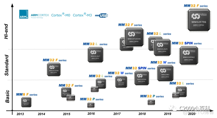 国产arm架构处理器排名_stm32_04
