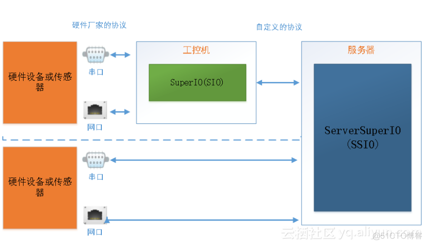 iotdb的客户端_嵌入式