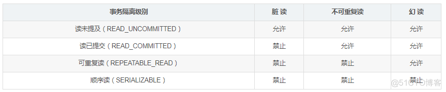 spring的事务隔离级别和数据库的事务隔离级别_不可重复读