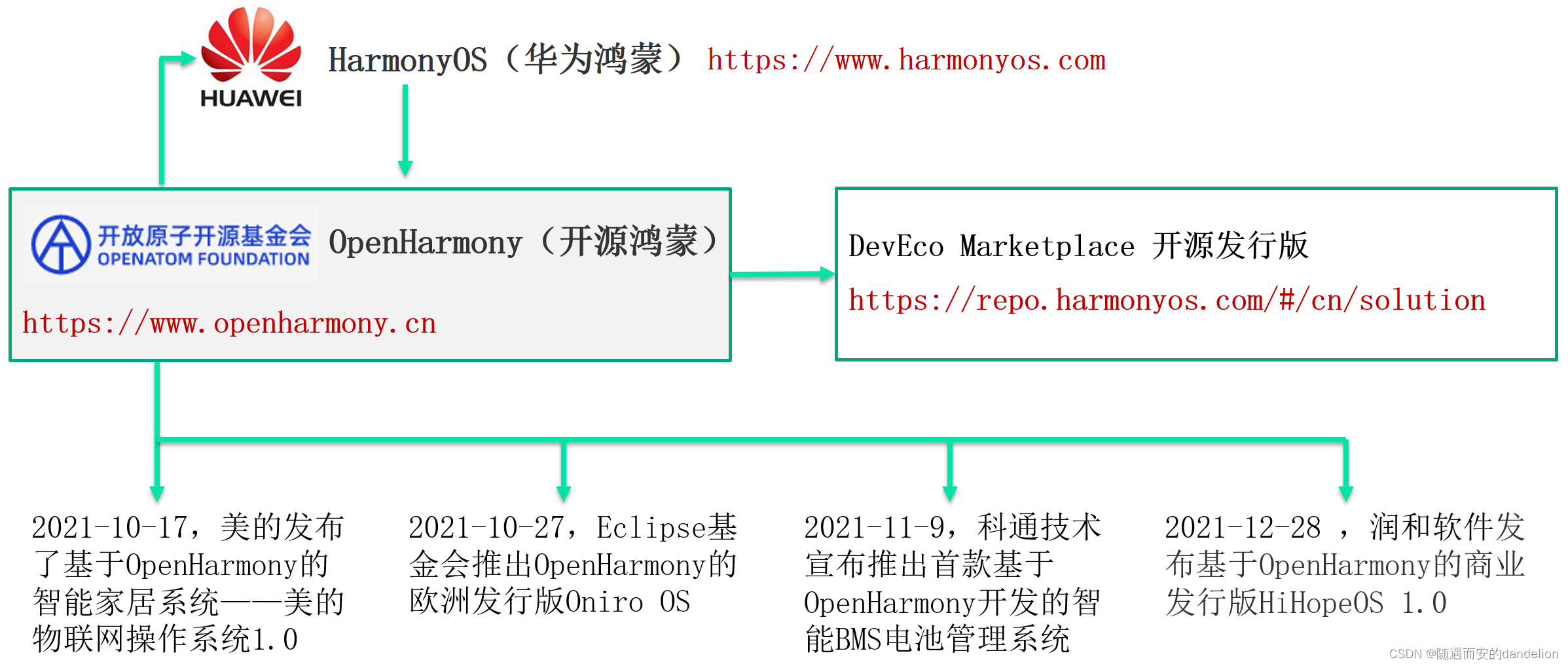 鸿蒙编译器怎么切换成java语言_物联网