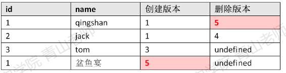 mysql 自加 原子性_mysql 自加 原子性_02