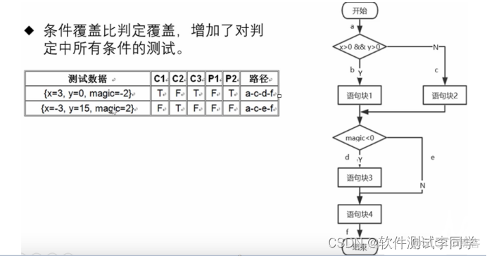 java白盒测试 测试用例 报告_测试测试方法_11