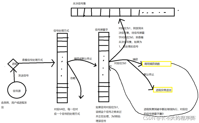 Linux 如何复位信号量 sem_clear_#include_05