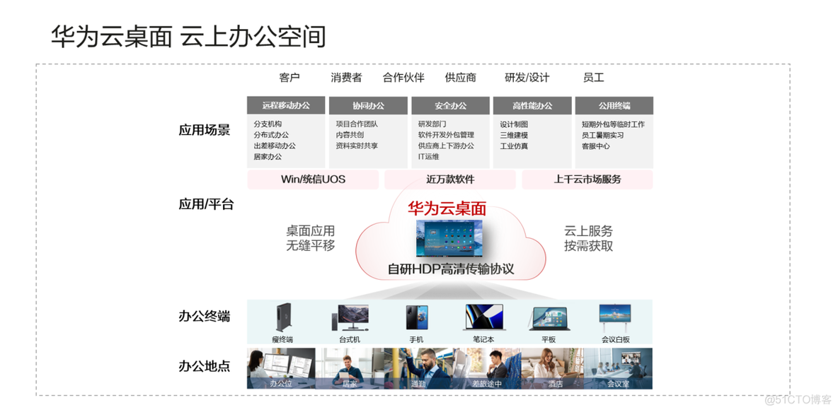 云桌面基本架构_云计算_02