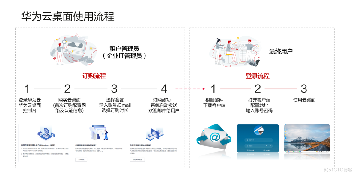 云桌面基本架构_云计算_03