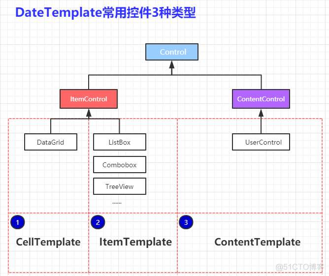 WPF codebehind创建DataTemplate_Test