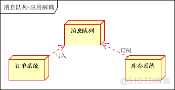 java rabbitmq 动态队列_队列_05