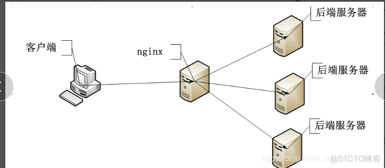 nginx defunct 的影响_客户端_06