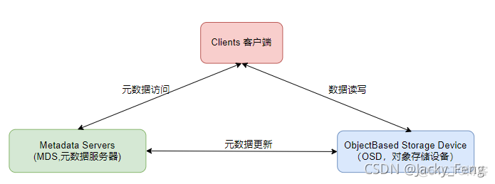 文件存储 NAS java_linux_03