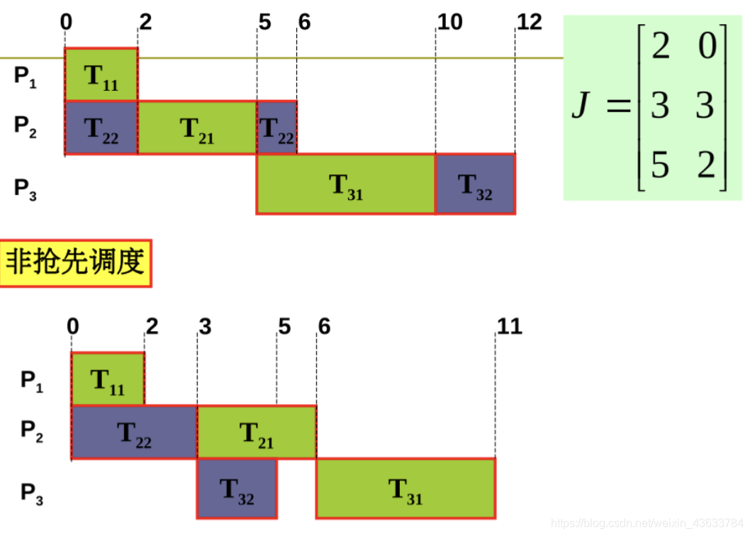 基于动态规划思想求解流水作业调度问题python_时间段_03