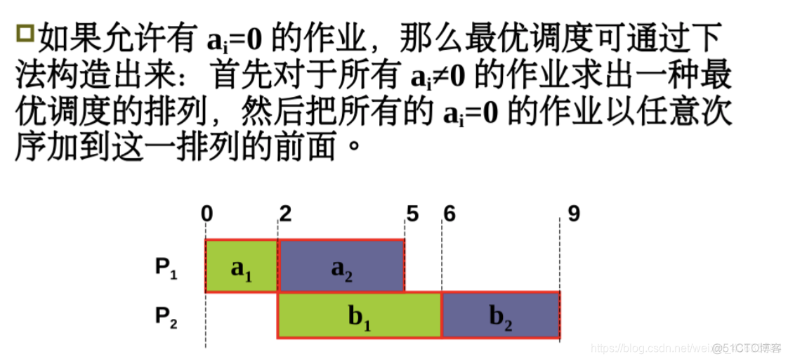 基于动态规划思想求解流水作业调度问题python_等待时间_07